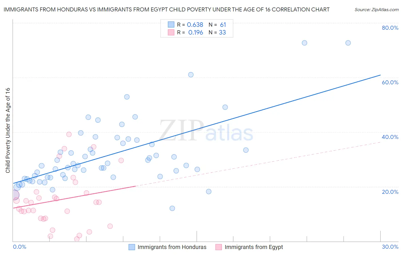 Immigrants from Honduras vs Immigrants from Egypt Child Poverty Under the Age of 16
