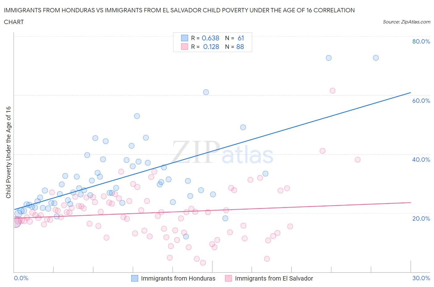 Immigrants from Honduras vs Immigrants from El Salvador Child Poverty Under the Age of 16
