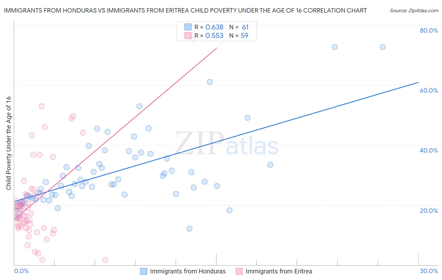 Immigrants from Honduras vs Immigrants from Eritrea Child Poverty Under the Age of 16