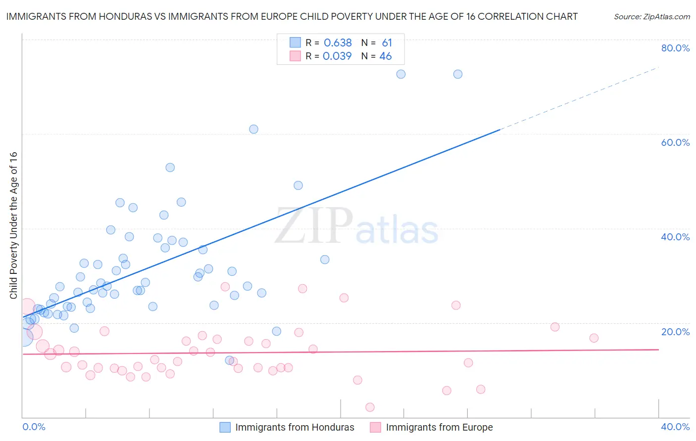 Immigrants from Honduras vs Immigrants from Europe Child Poverty Under the Age of 16
