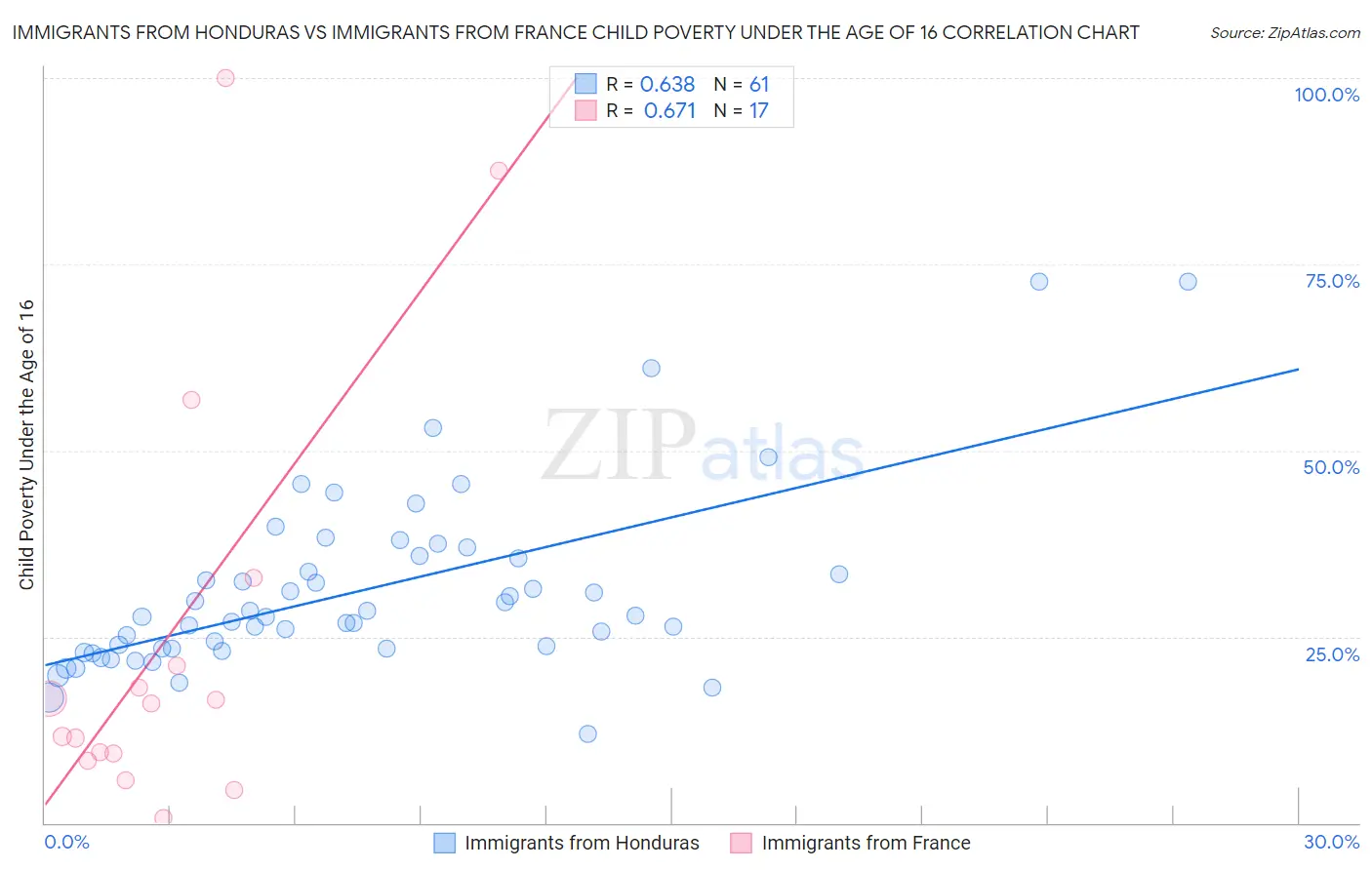 Immigrants from Honduras vs Immigrants from France Child Poverty Under the Age of 16
