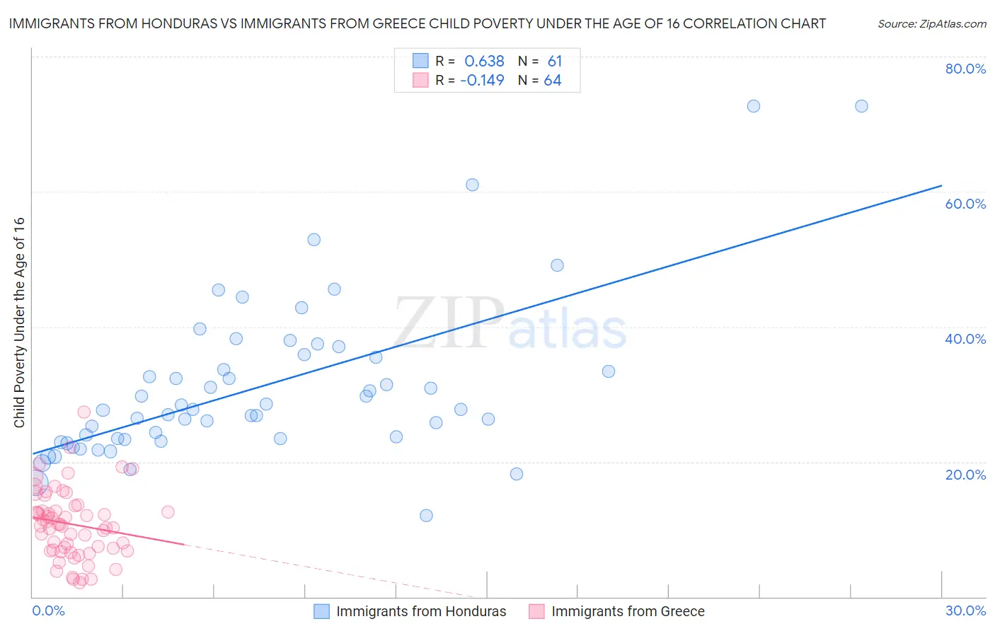 Immigrants from Honduras vs Immigrants from Greece Child Poverty Under the Age of 16