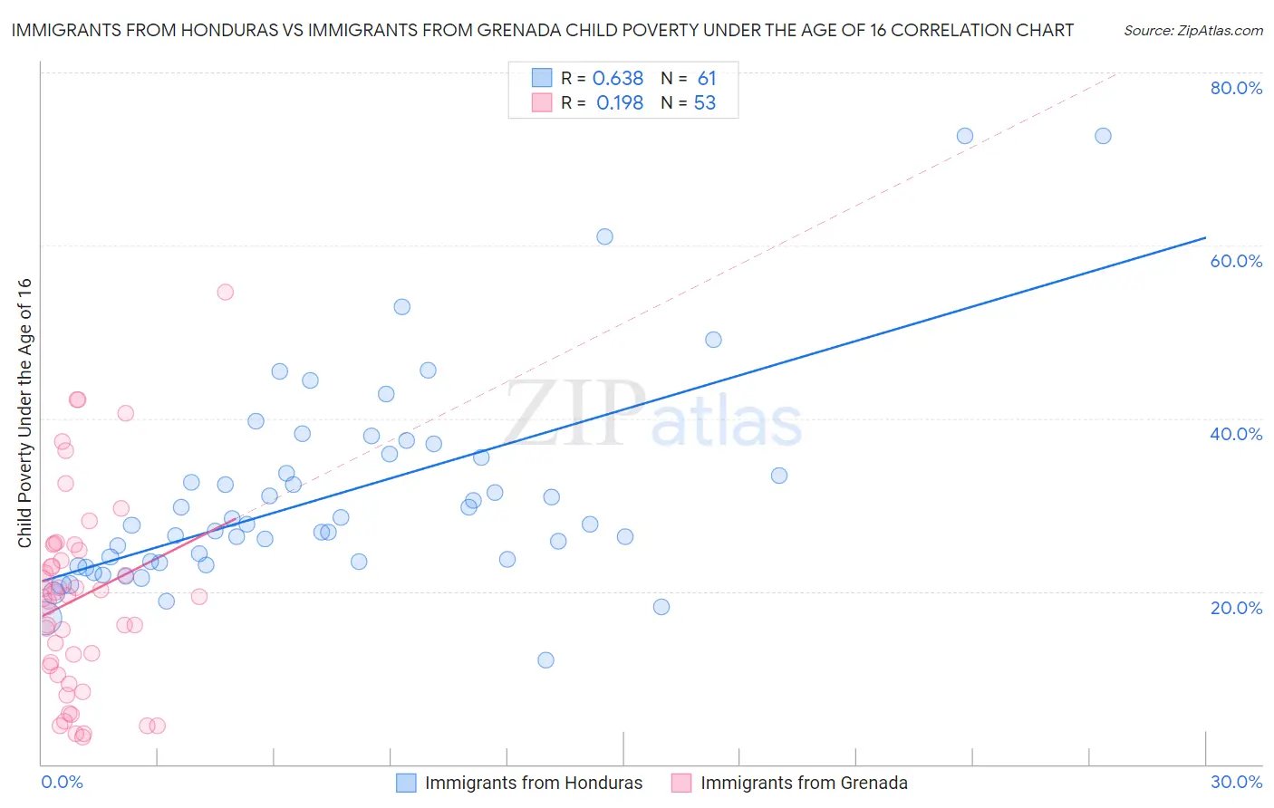 Immigrants from Honduras vs Immigrants from Grenada Child Poverty Under the Age of 16