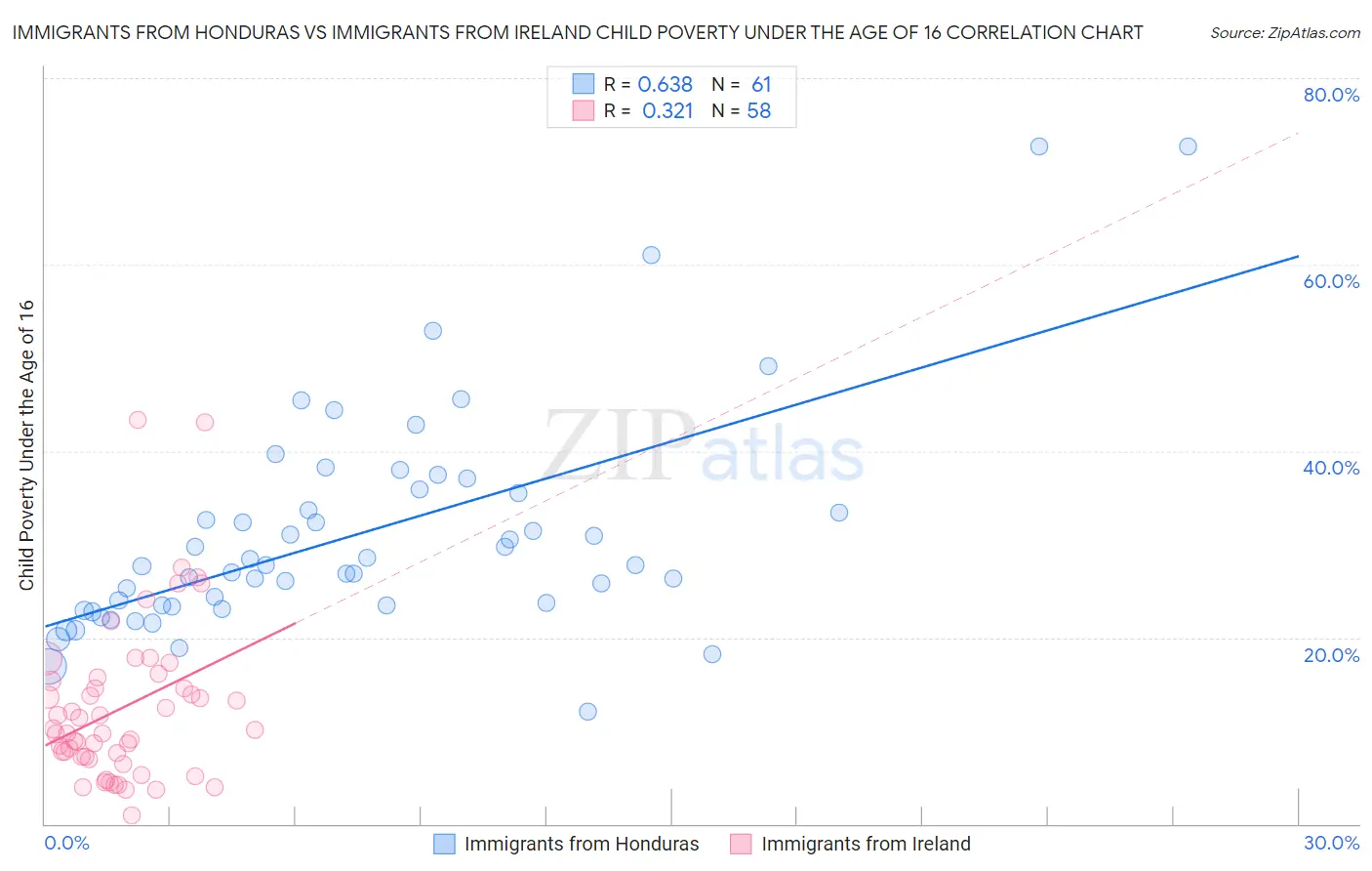 Immigrants from Honduras vs Immigrants from Ireland Child Poverty Under the Age of 16