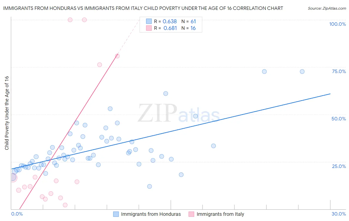 Immigrants from Honduras vs Immigrants from Italy Child Poverty Under the Age of 16