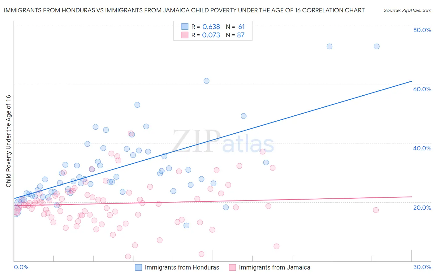 Immigrants from Honduras vs Immigrants from Jamaica Child Poverty Under the Age of 16