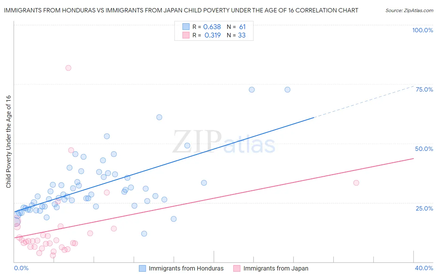Immigrants from Honduras vs Immigrants from Japan Child Poverty Under the Age of 16