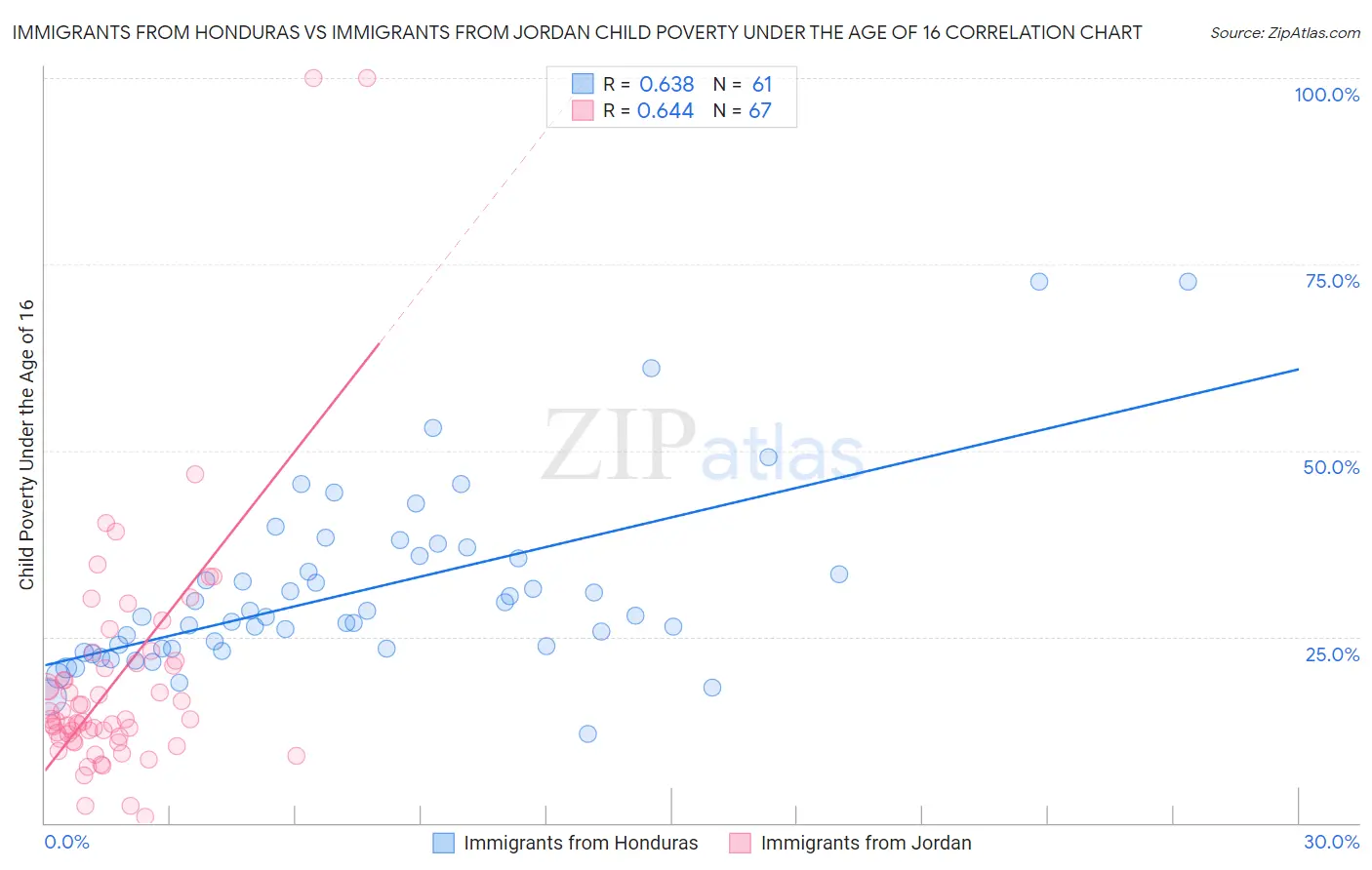 Immigrants from Honduras vs Immigrants from Jordan Child Poverty Under the Age of 16