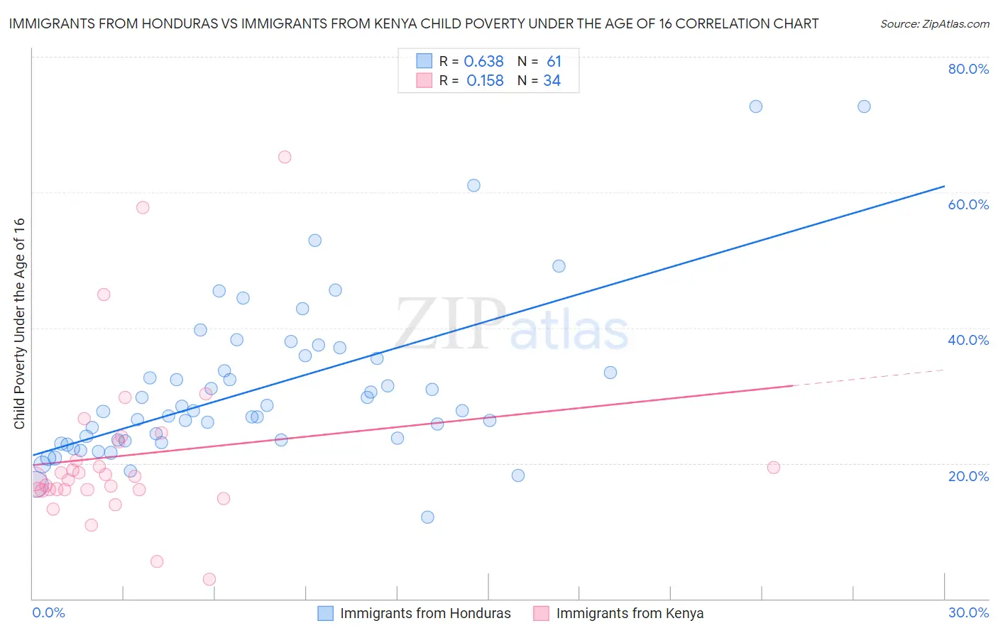 Immigrants from Honduras vs Immigrants from Kenya Child Poverty Under the Age of 16