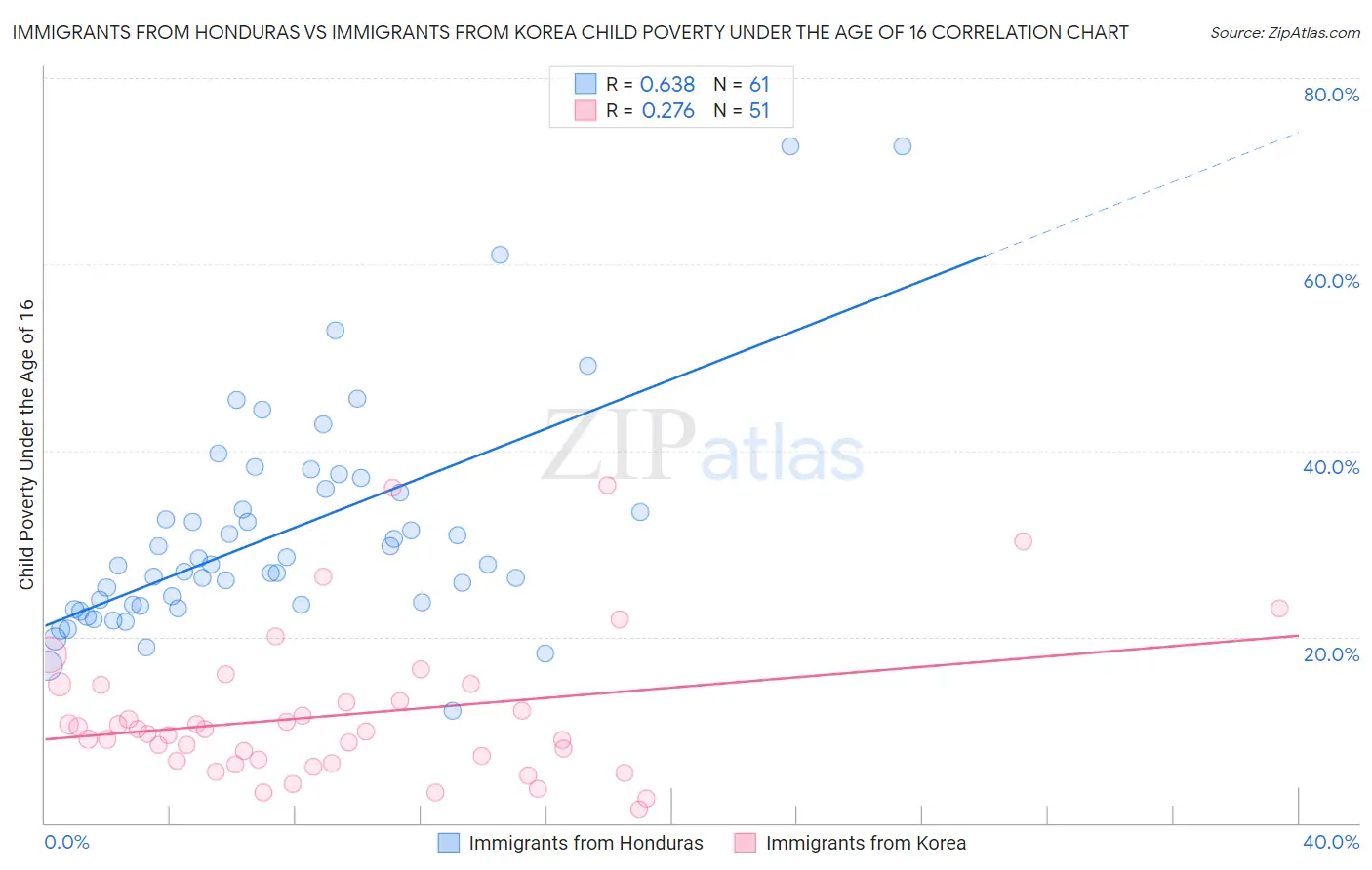 Immigrants from Honduras vs Immigrants from Korea Child Poverty Under the Age of 16
