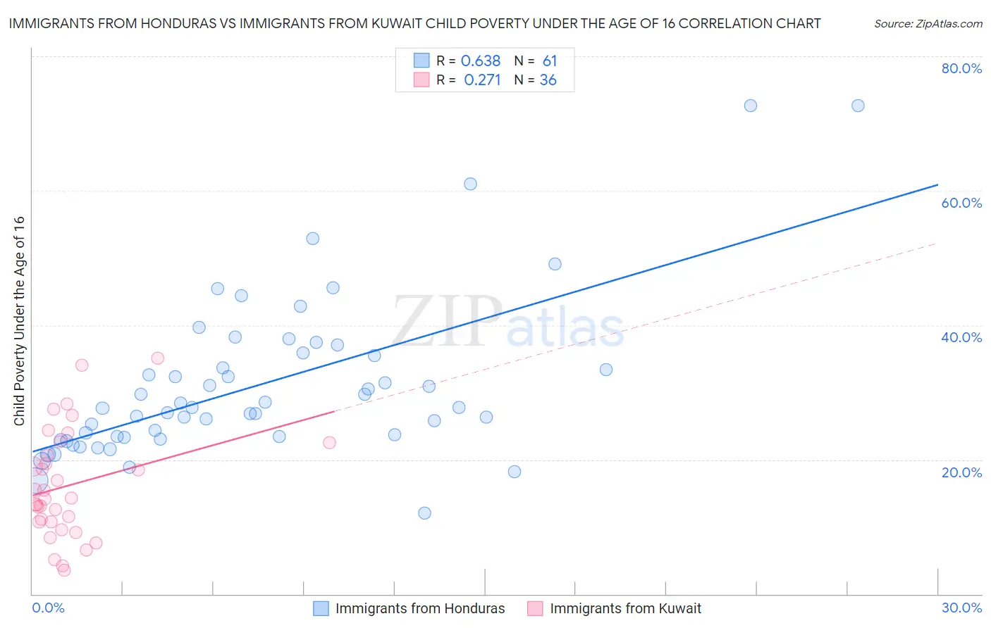 Immigrants from Honduras vs Immigrants from Kuwait Child Poverty Under the Age of 16