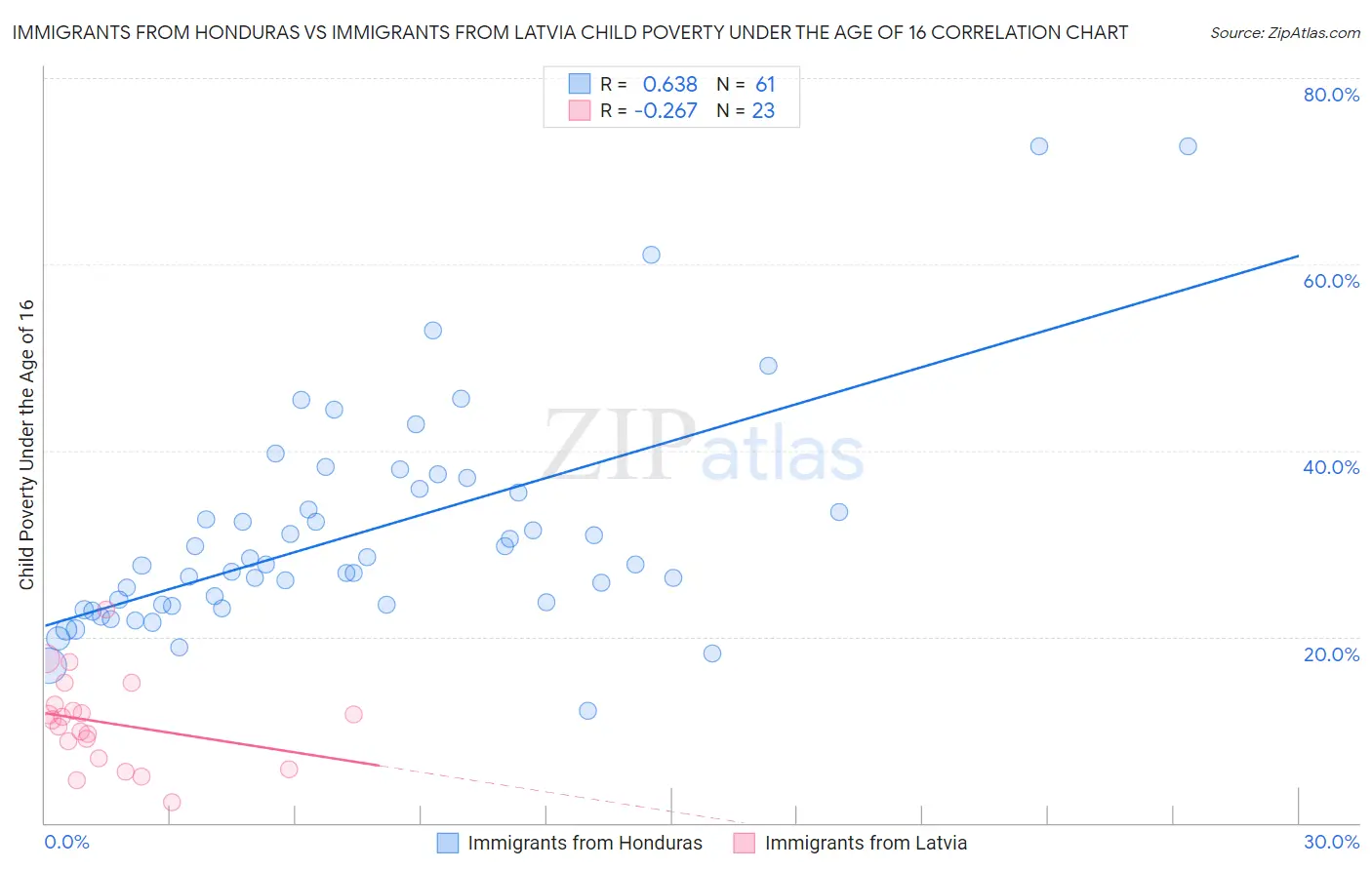 Immigrants from Honduras vs Immigrants from Latvia Child Poverty Under the Age of 16