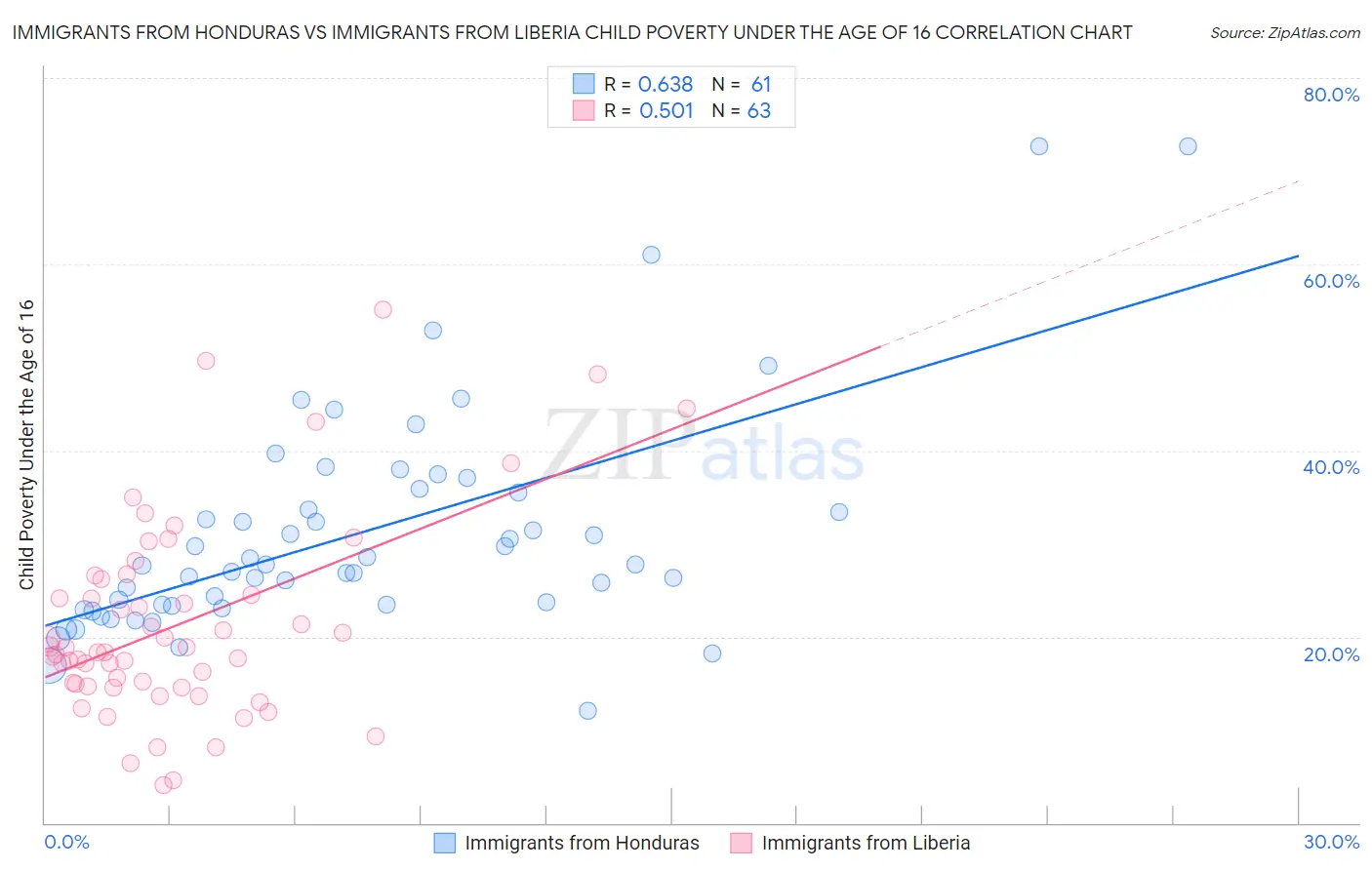 Immigrants from Honduras vs Immigrants from Liberia Child Poverty Under the Age of 16