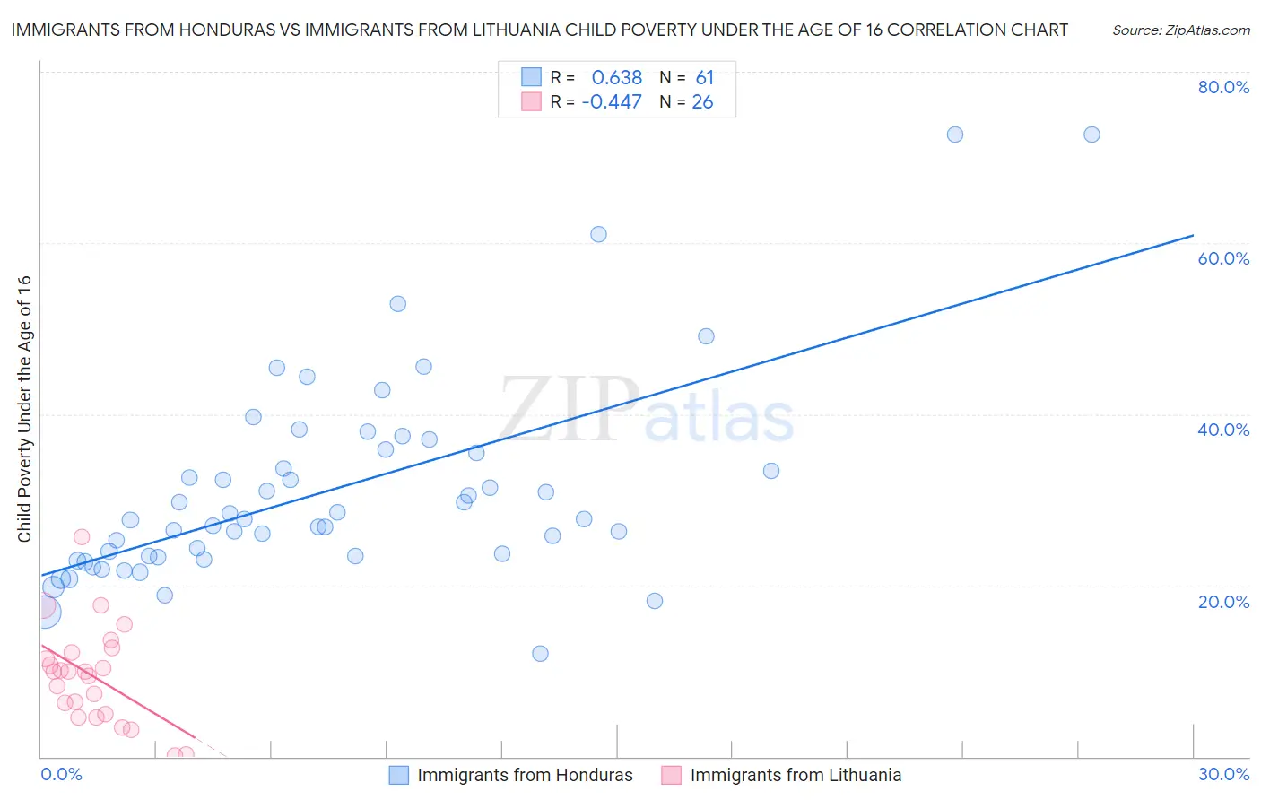 Immigrants from Honduras vs Immigrants from Lithuania Child Poverty Under the Age of 16