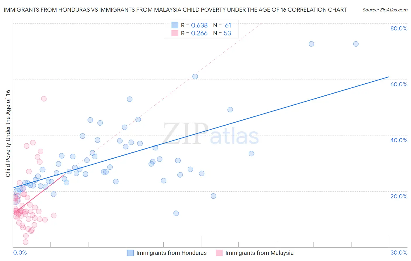 Immigrants from Honduras vs Immigrants from Malaysia Child Poverty Under the Age of 16