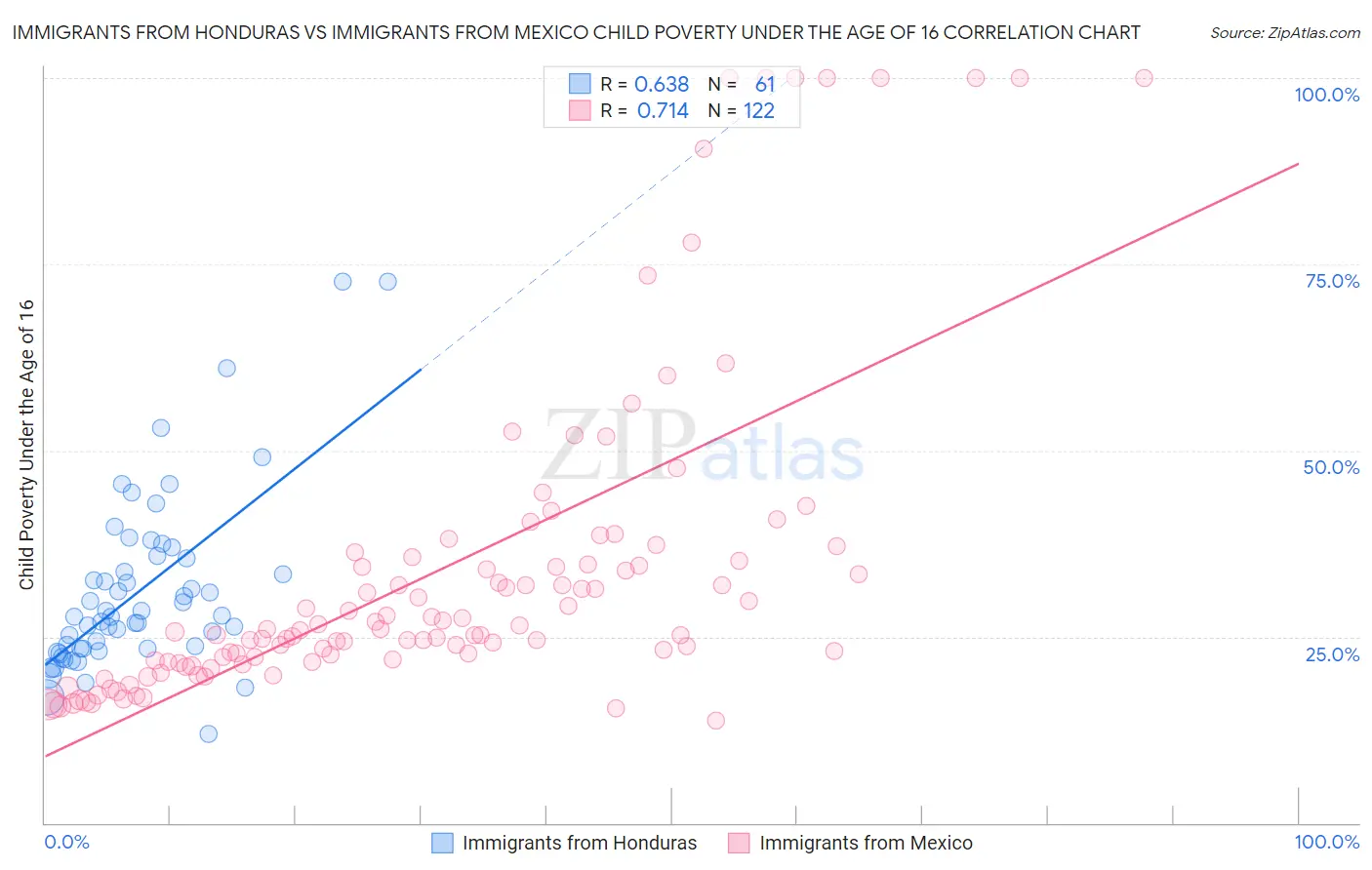 Immigrants from Honduras vs Immigrants from Mexico Child Poverty Under the Age of 16
