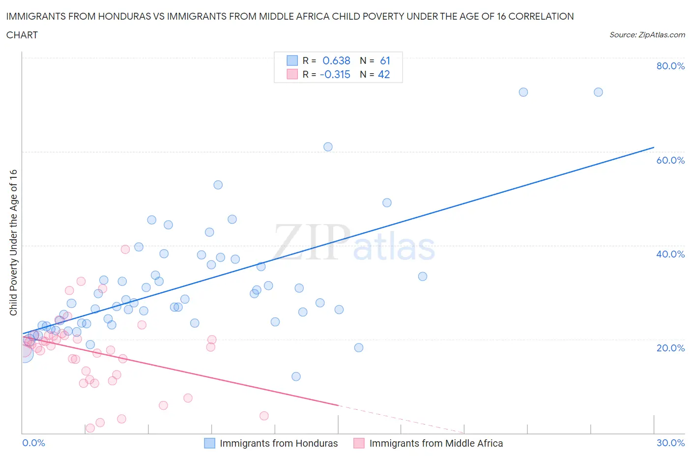 Immigrants from Honduras vs Immigrants from Middle Africa Child Poverty Under the Age of 16