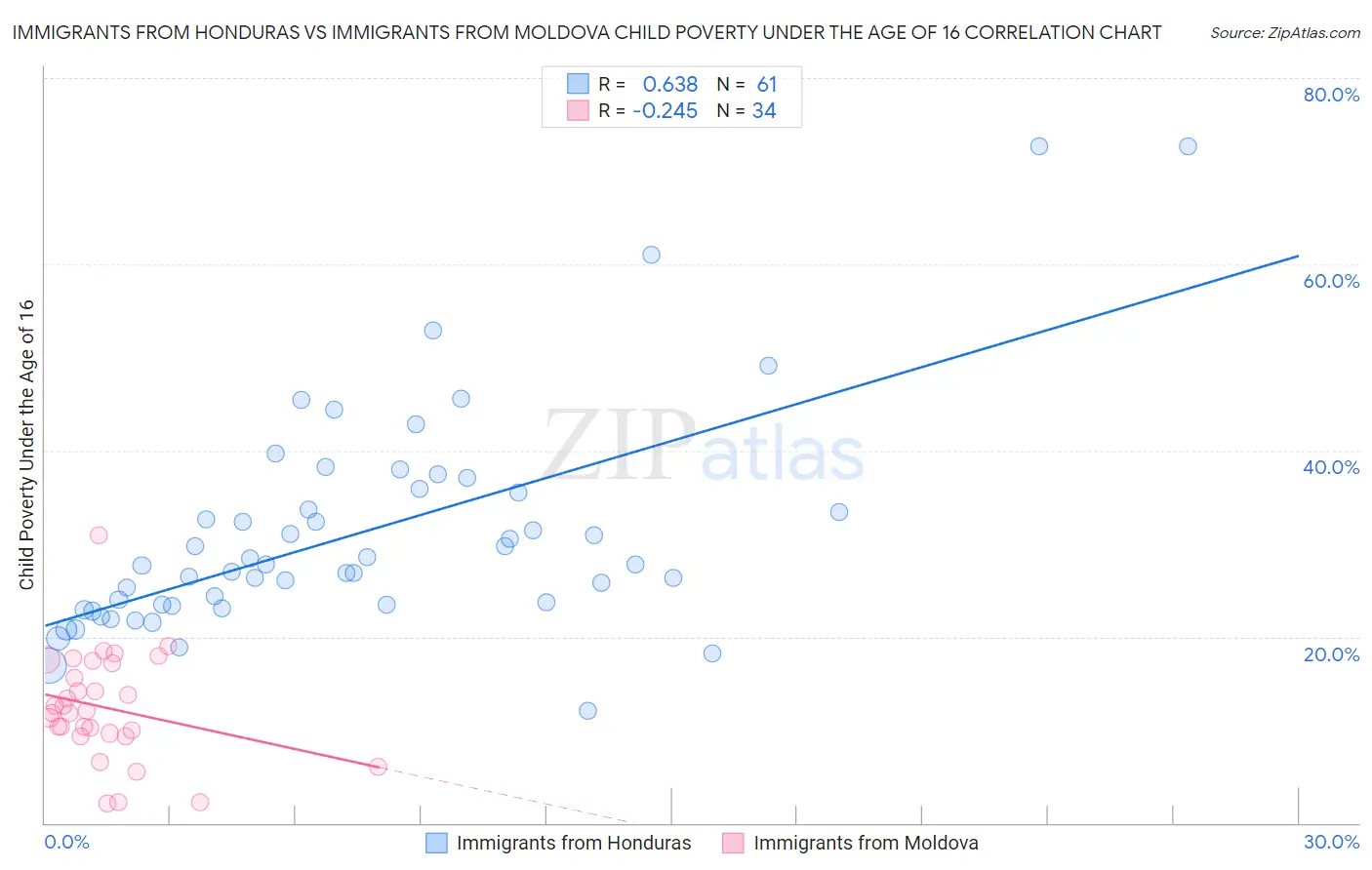 Immigrants from Honduras vs Immigrants from Moldova Child Poverty Under the Age of 16