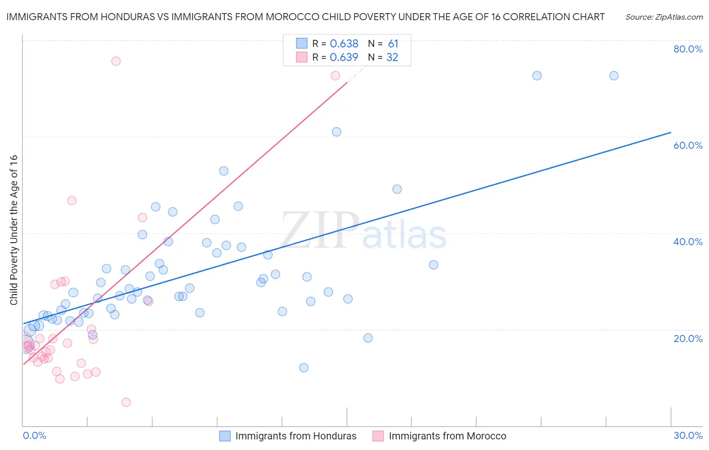 Immigrants from Honduras vs Immigrants from Morocco Child Poverty Under the Age of 16