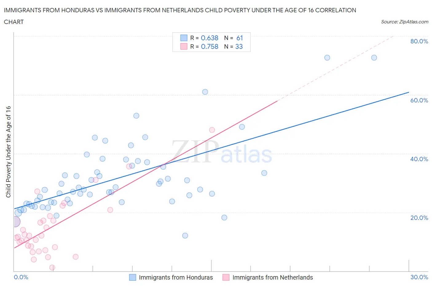 Immigrants from Honduras vs Immigrants from Netherlands Child Poverty Under the Age of 16