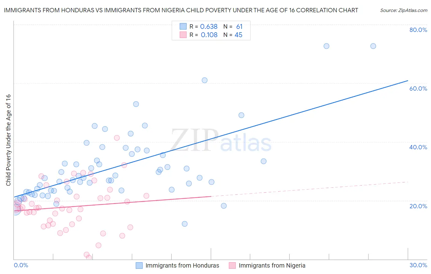 Immigrants from Honduras vs Immigrants from Nigeria Child Poverty Under the Age of 16