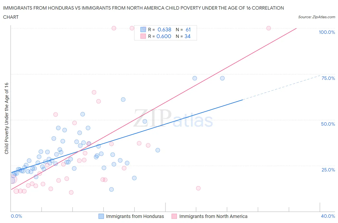 Immigrants from Honduras vs Immigrants from North America Child Poverty Under the Age of 16