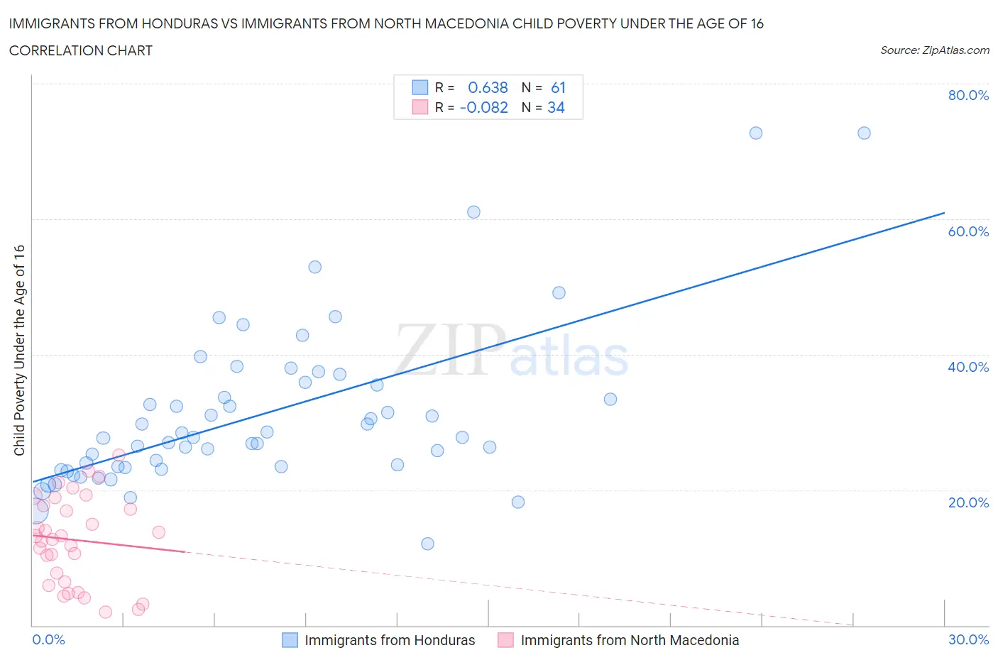 Immigrants from Honduras vs Immigrants from North Macedonia Child Poverty Under the Age of 16