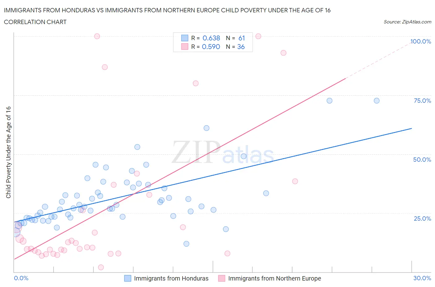 Immigrants from Honduras vs Immigrants from Northern Europe Child Poverty Under the Age of 16