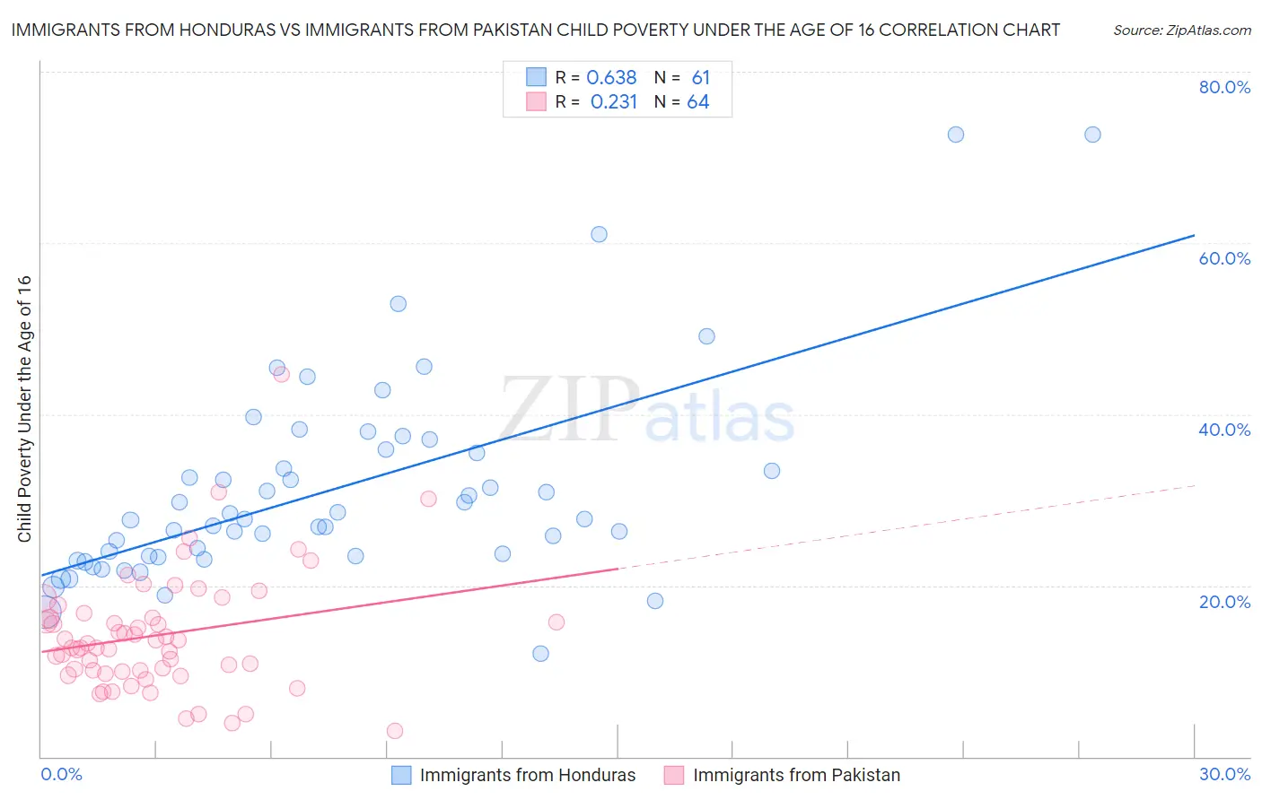 Immigrants from Honduras vs Immigrants from Pakistan Child Poverty Under the Age of 16