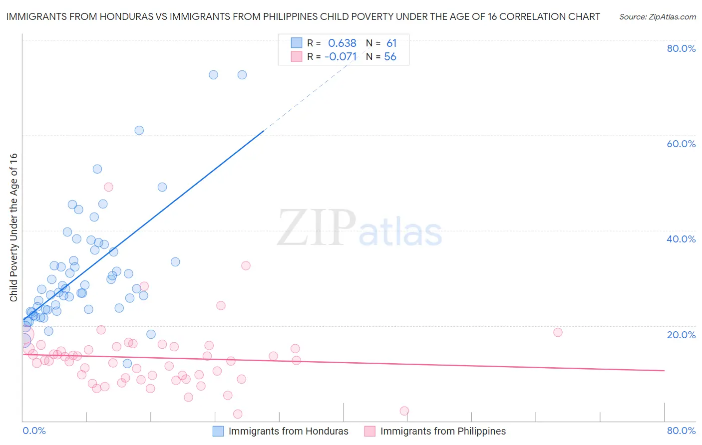 Immigrants from Honduras vs Immigrants from Philippines Child Poverty Under the Age of 16