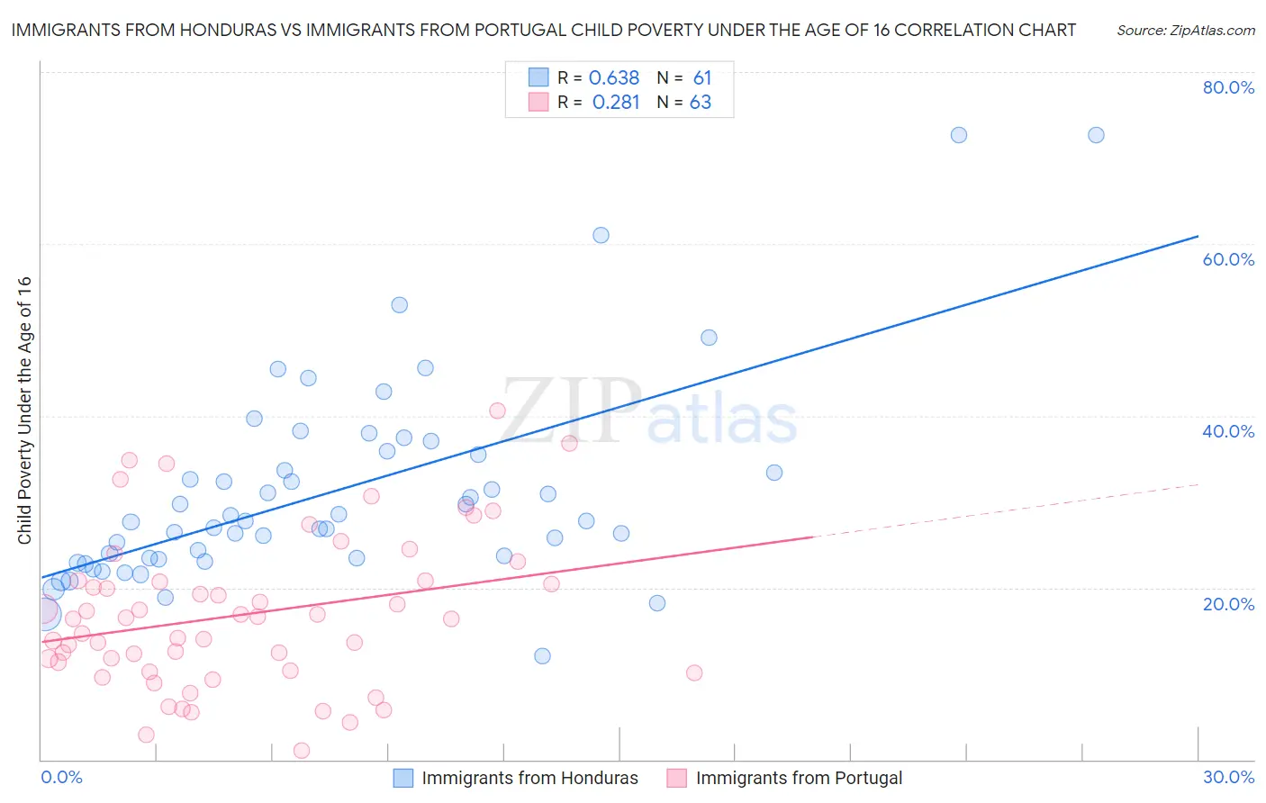 Immigrants from Honduras vs Immigrants from Portugal Child Poverty Under the Age of 16