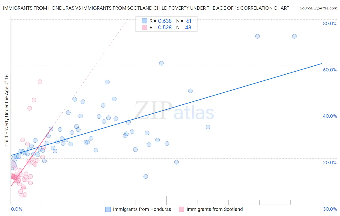 Immigrants from Honduras vs Immigrants from Scotland Child Poverty Under the Age of 16