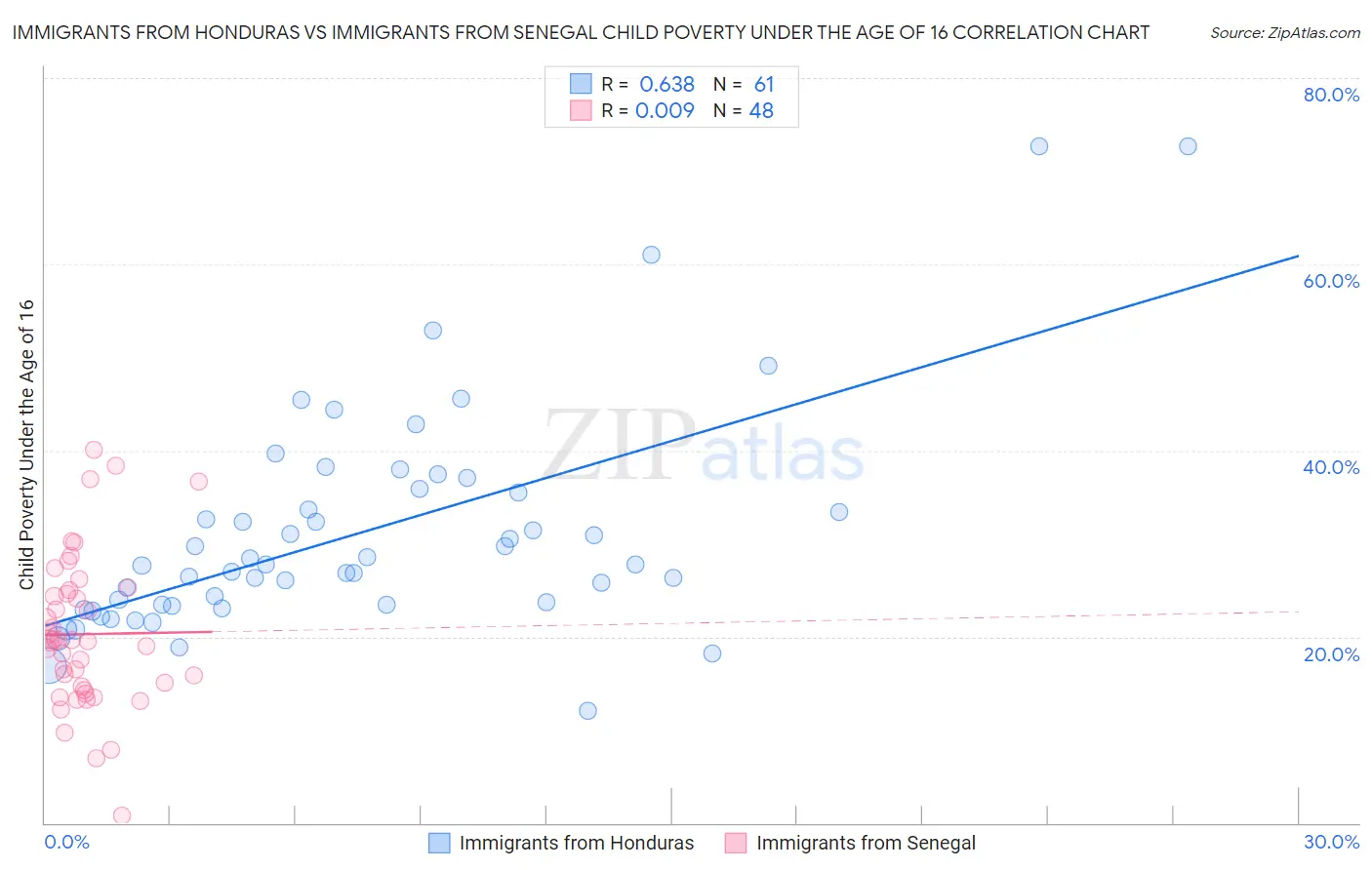 Immigrants from Honduras vs Immigrants from Senegal Child Poverty Under the Age of 16