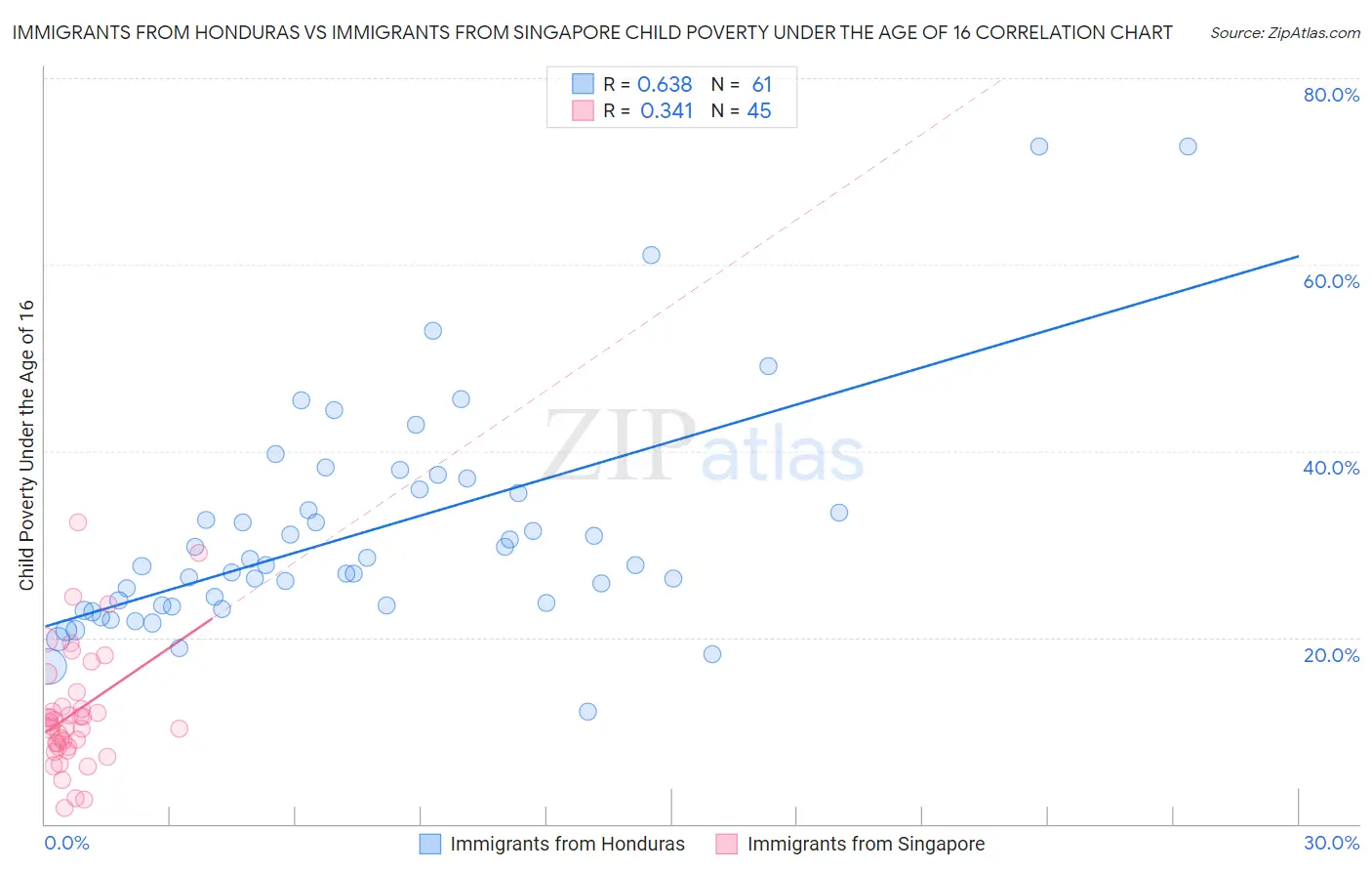 Immigrants from Honduras vs Immigrants from Singapore Child Poverty Under the Age of 16