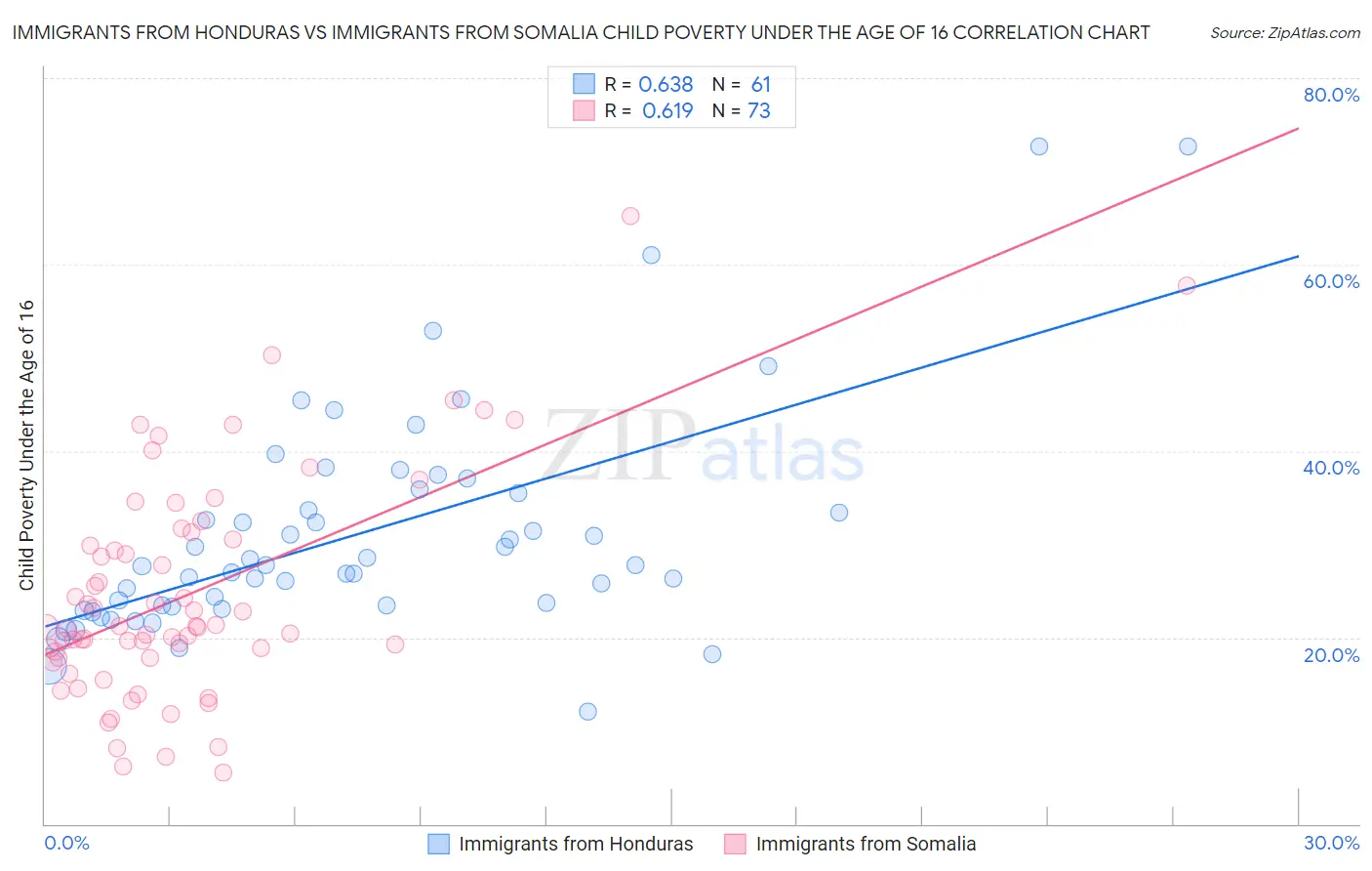 Immigrants from Honduras vs Immigrants from Somalia Child Poverty Under the Age of 16