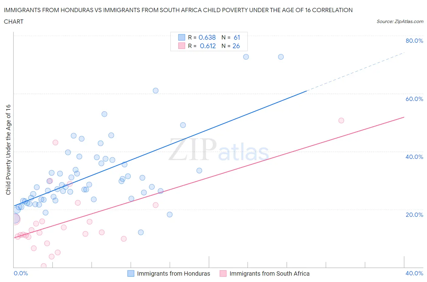 Immigrants from Honduras vs Immigrants from South Africa Child Poverty Under the Age of 16