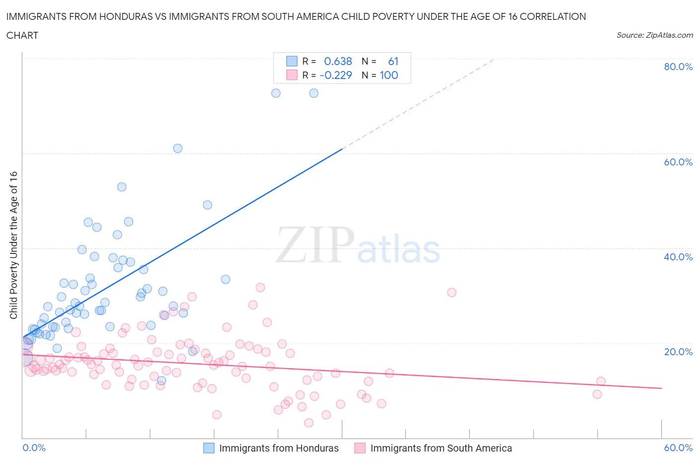 Immigrants from Honduras vs Immigrants from South America Child Poverty Under the Age of 16