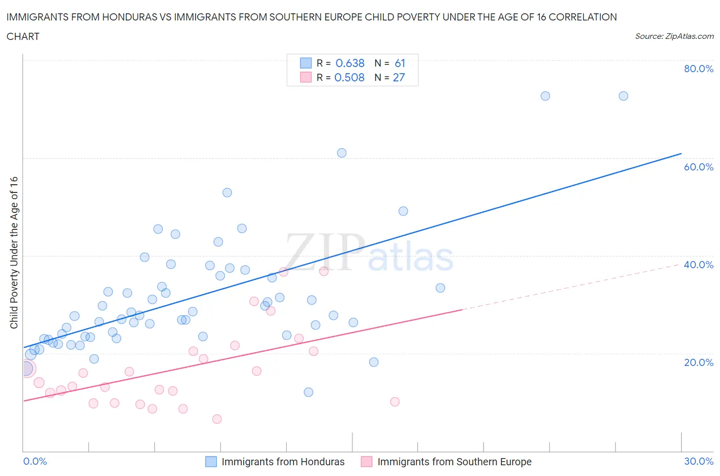 Immigrants from Honduras vs Immigrants from Southern Europe Child Poverty Under the Age of 16