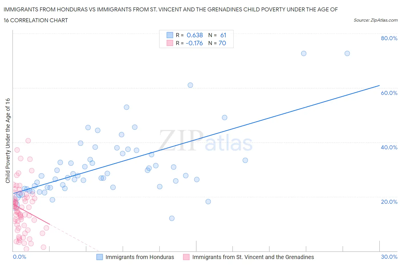 Immigrants from Honduras vs Immigrants from St. Vincent and the Grenadines Child Poverty Under the Age of 16