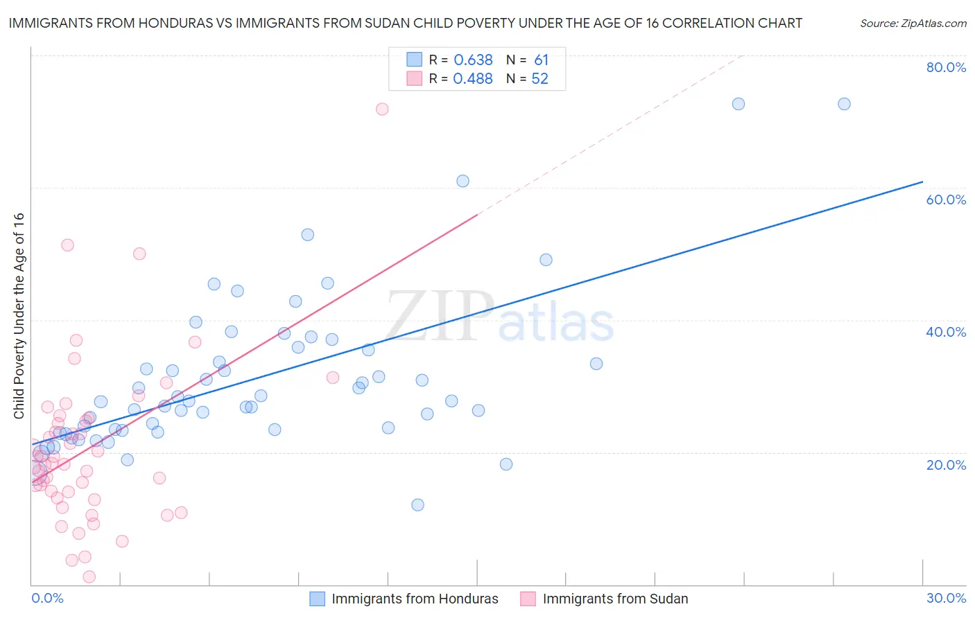 Immigrants from Honduras vs Immigrants from Sudan Child Poverty Under the Age of 16