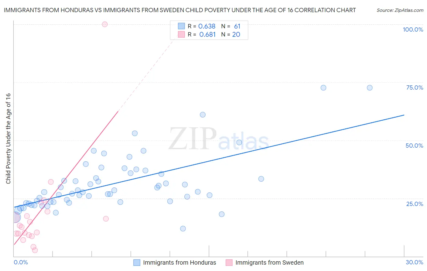 Immigrants from Honduras vs Immigrants from Sweden Child Poverty Under the Age of 16