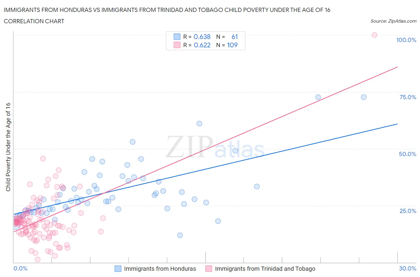 Immigrants from Honduras vs Immigrants from Trinidad and Tobago Child Poverty Under the Age of 16