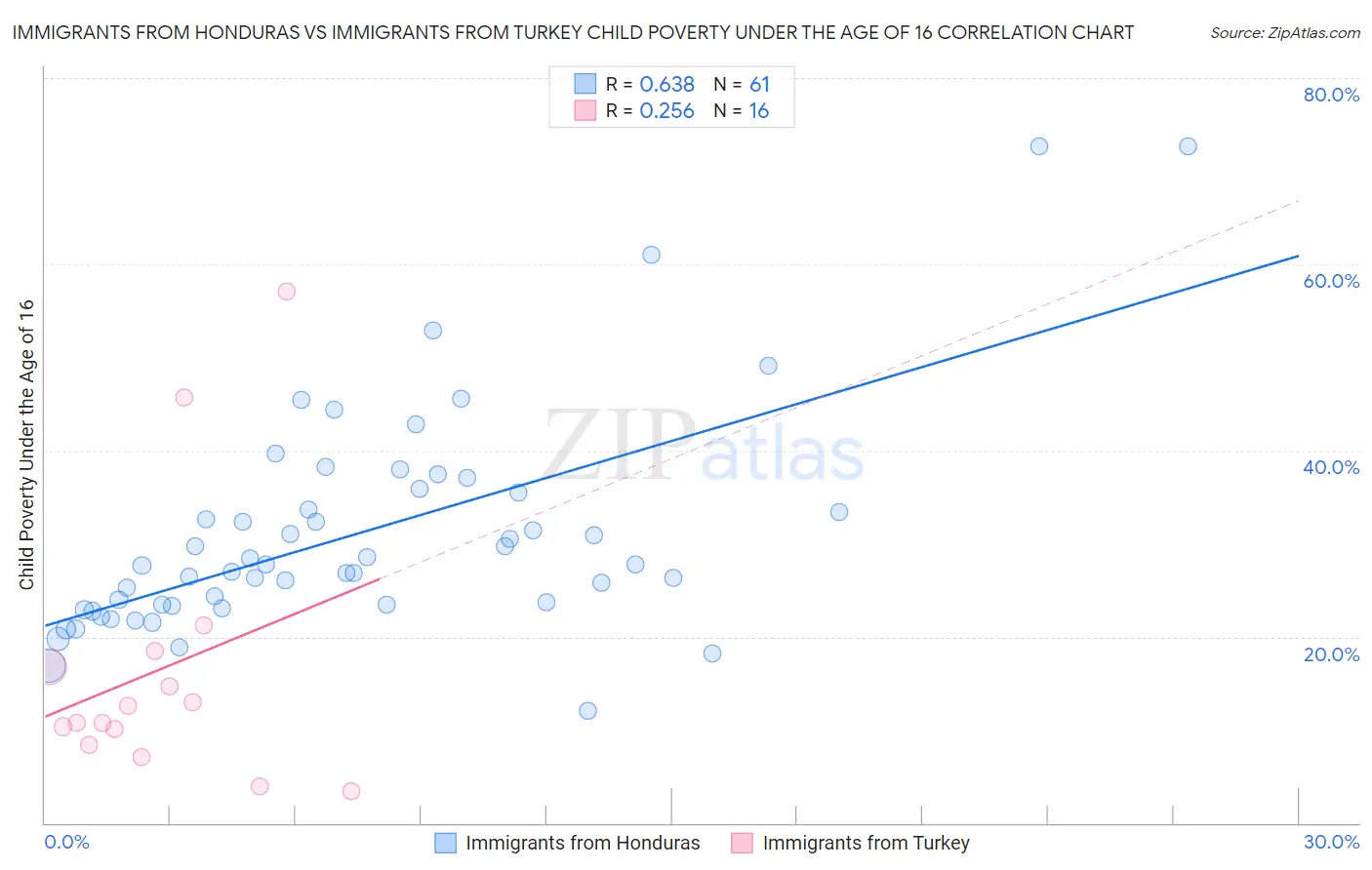 Immigrants from Honduras vs Immigrants from Turkey Child Poverty Under the Age of 16
