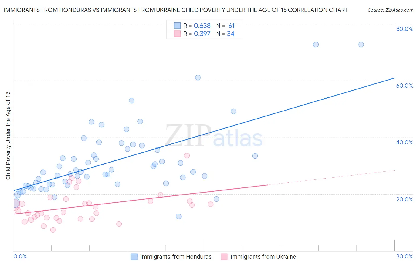 Immigrants from Honduras vs Immigrants from Ukraine Child Poverty Under the Age of 16