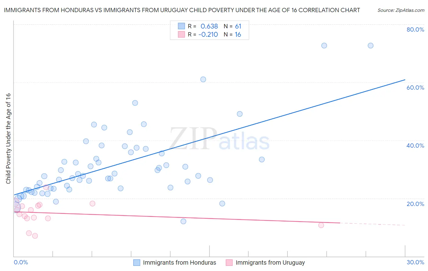 Immigrants from Honduras vs Immigrants from Uruguay Child Poverty Under the Age of 16