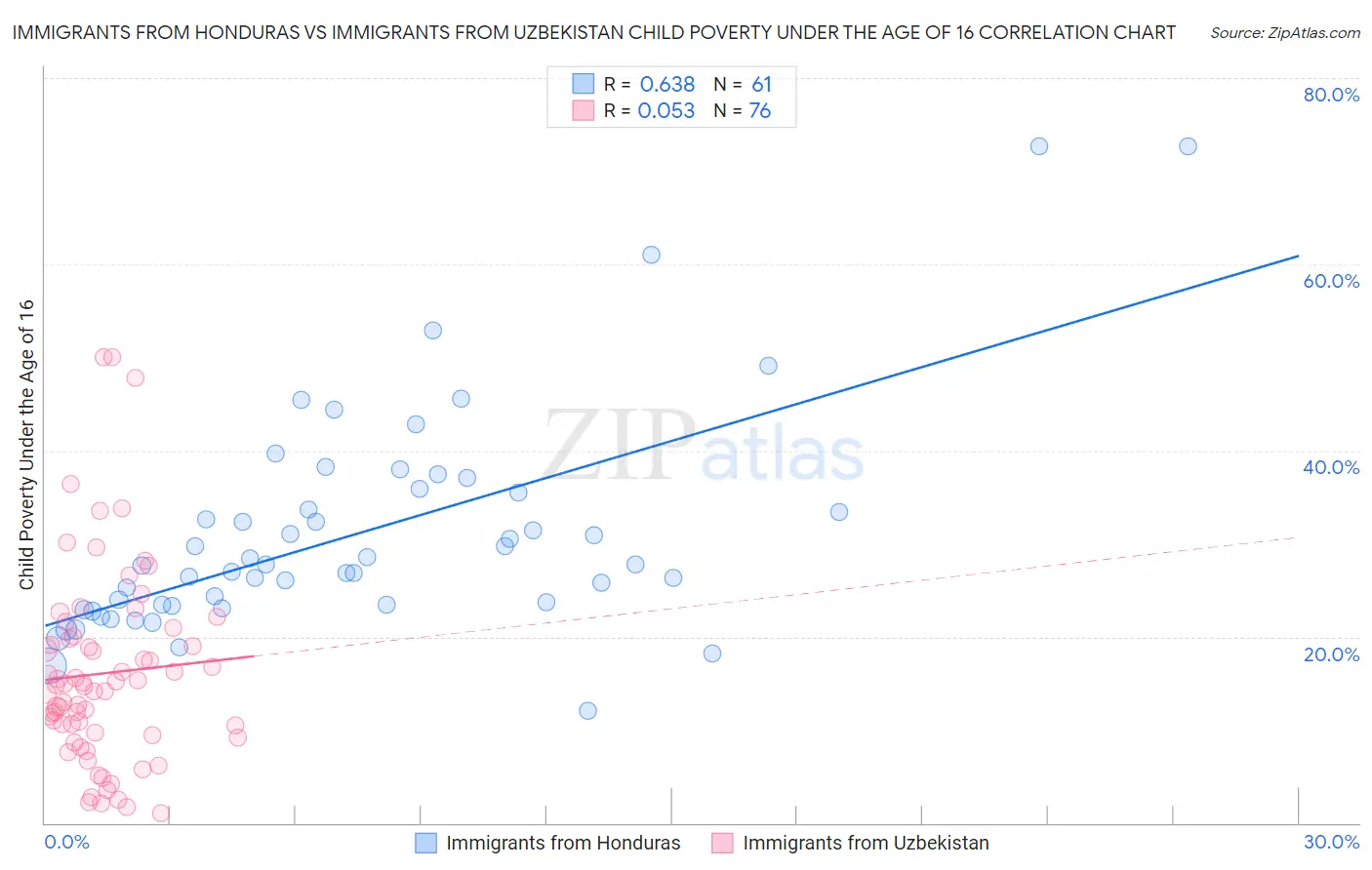 Immigrants from Honduras vs Immigrants from Uzbekistan Child Poverty Under the Age of 16
