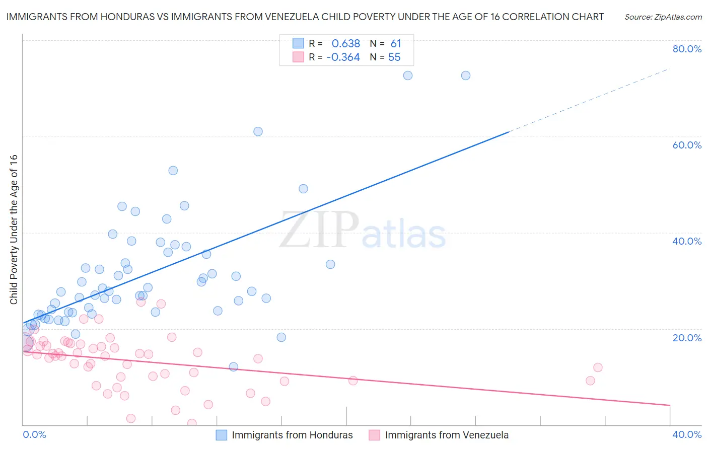 Immigrants from Honduras vs Immigrants from Venezuela Child Poverty Under the Age of 16