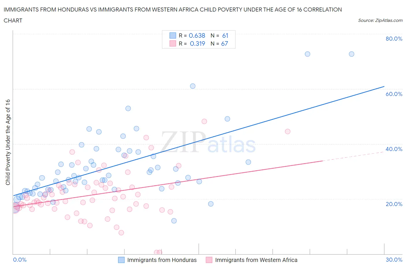 Immigrants from Honduras vs Immigrants from Western Africa Child Poverty Under the Age of 16