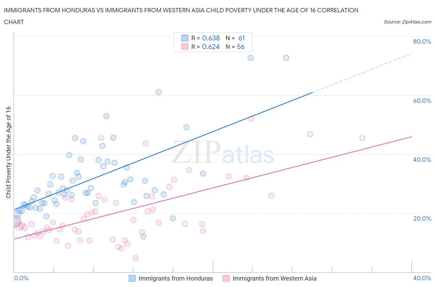 Immigrants from Honduras vs Immigrants from Western Asia Child Poverty Under the Age of 16