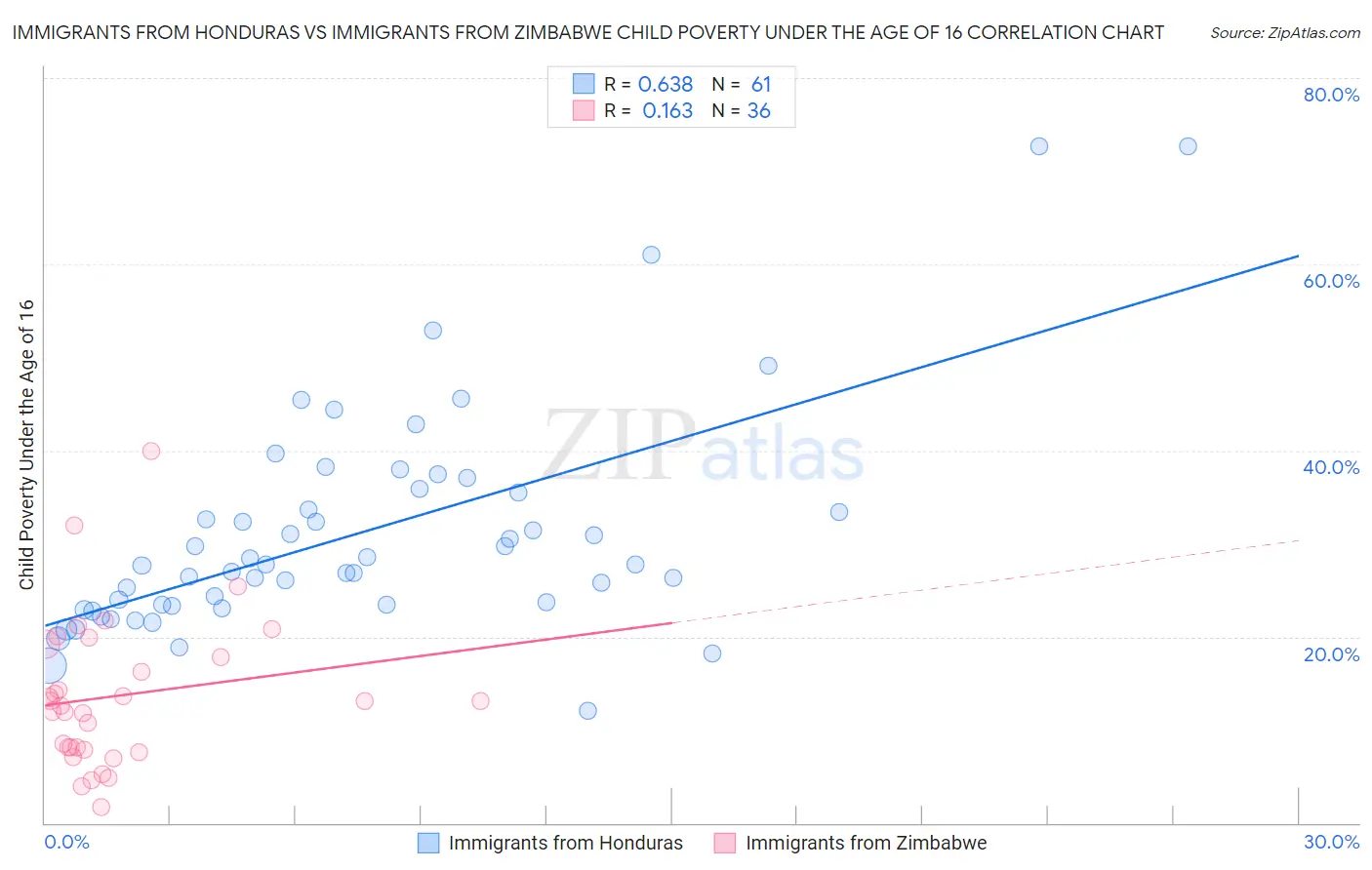 Immigrants from Honduras vs Immigrants from Zimbabwe Child Poverty Under the Age of 16